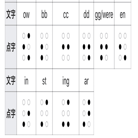 点字の歴史 メガネくん 盲学校 特別支援学校からの発信 Note
