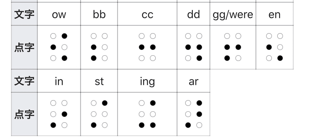 点字の歴史 メガネくん 盲学校 特別支援学校からの発信 Note 点字の歴史 メガネくん 盲学校 特別支援学校からの発信 Note