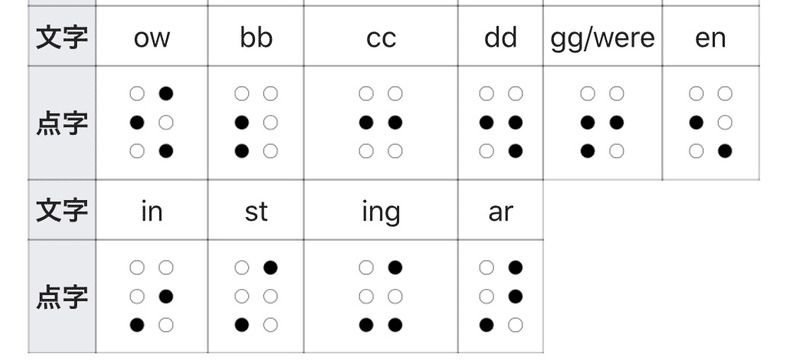 点字の歴史 メガネくん 盲学校 特別支援学校からの発信 Note
