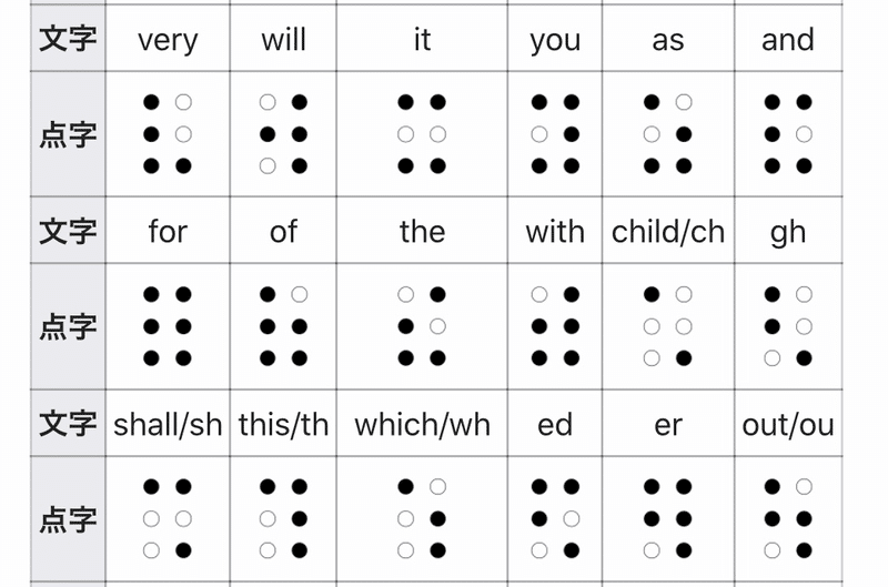 点字の歴史 メガネくん 盲学校 特別支援学校からの発信 Note