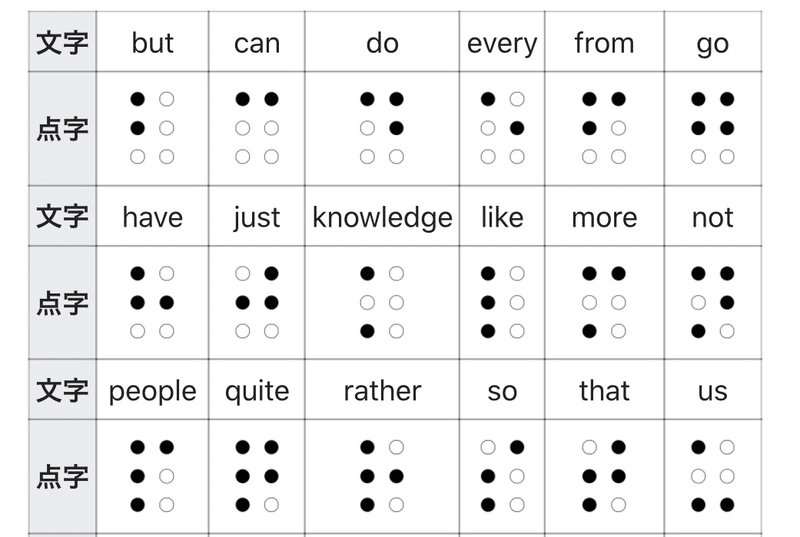 点字の歴史 メガネくん 盲学校 特別支援学校からの発信 Note