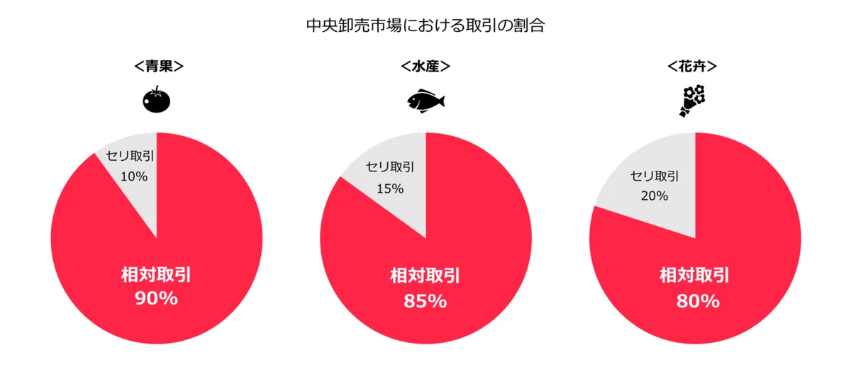 担当者に嫌われたら試合終了!?八百屋が教える市場仕入れその②〜相対取引と事前注文取引について〜|上村聖季