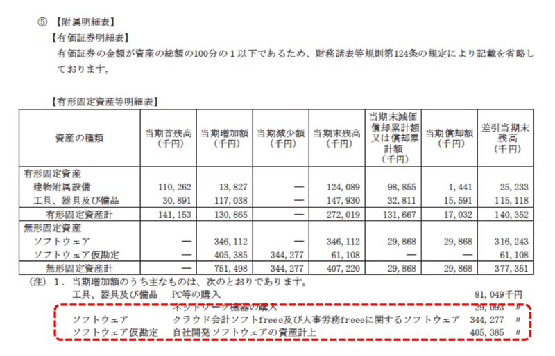 ソフトウェア資産分析 フリー Itと決算など Note