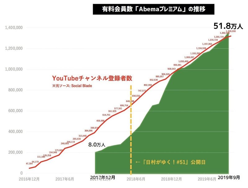 Abematvの有料課金が爆伸びしてるのはyoutubeからの獲得が効いてる仮説 大竹雅登 Dely Note Abematvの有料課金が爆伸びしてるのはyoutubeからの獲得が効いてる仮説 大竹雅登 Dely Note