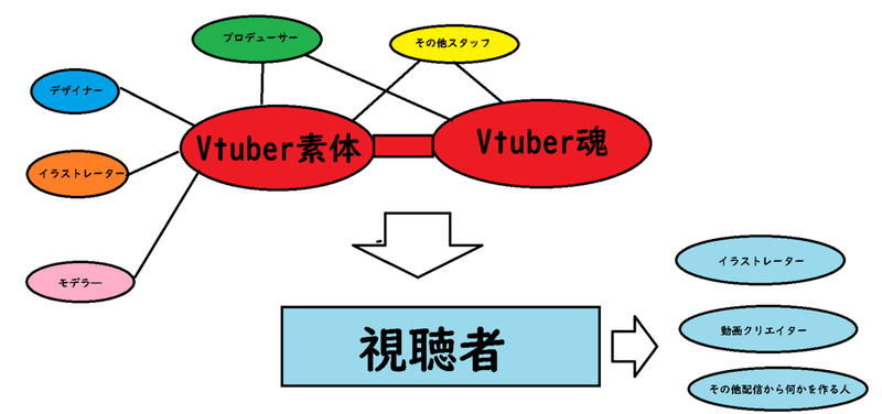 Vtuberに関わる人達