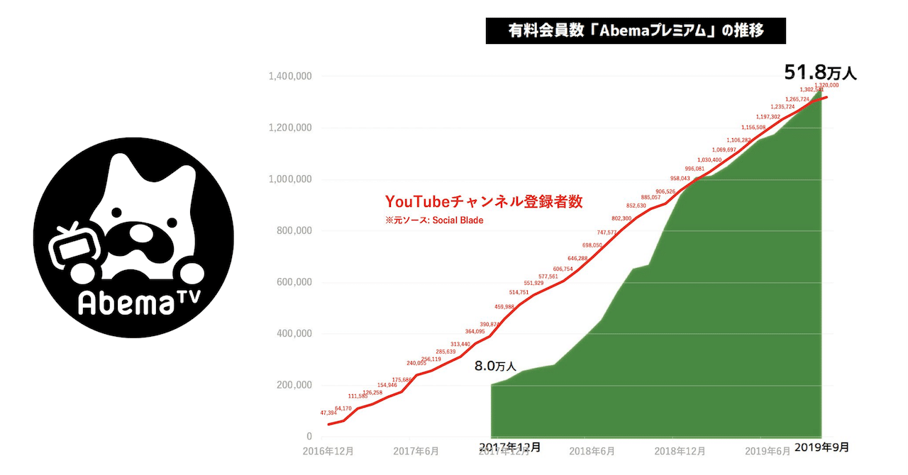 AbemaTVの有料課金が爆伸びしてるのはYouTubeからの獲得が効いてる仮説｜大竹雅登/dely