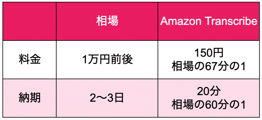 Amazon Transcribe 破壊的な文字起こしのスピードと価格 60分の音声だと150円で 分もあれば完了 日本語にも対応 Sangmin Ahn Note