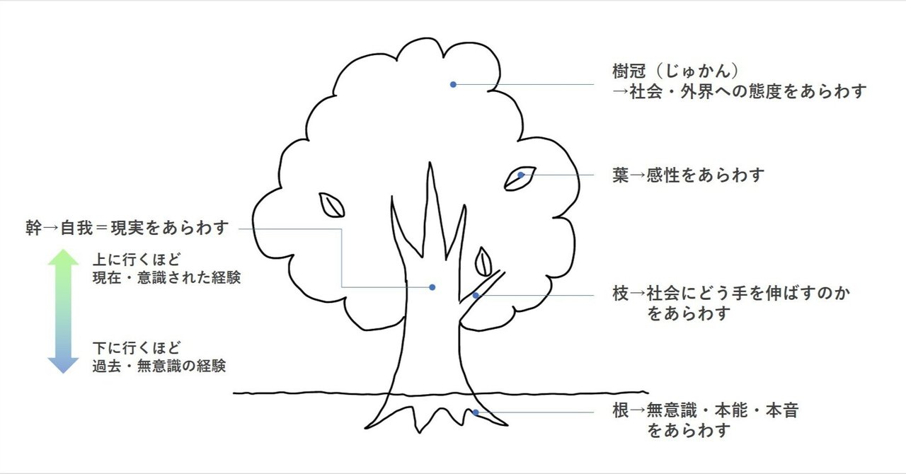 バウムテスト｜安理。