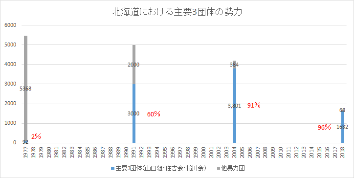 北海道の暴力団情勢 まつやまたいし Note