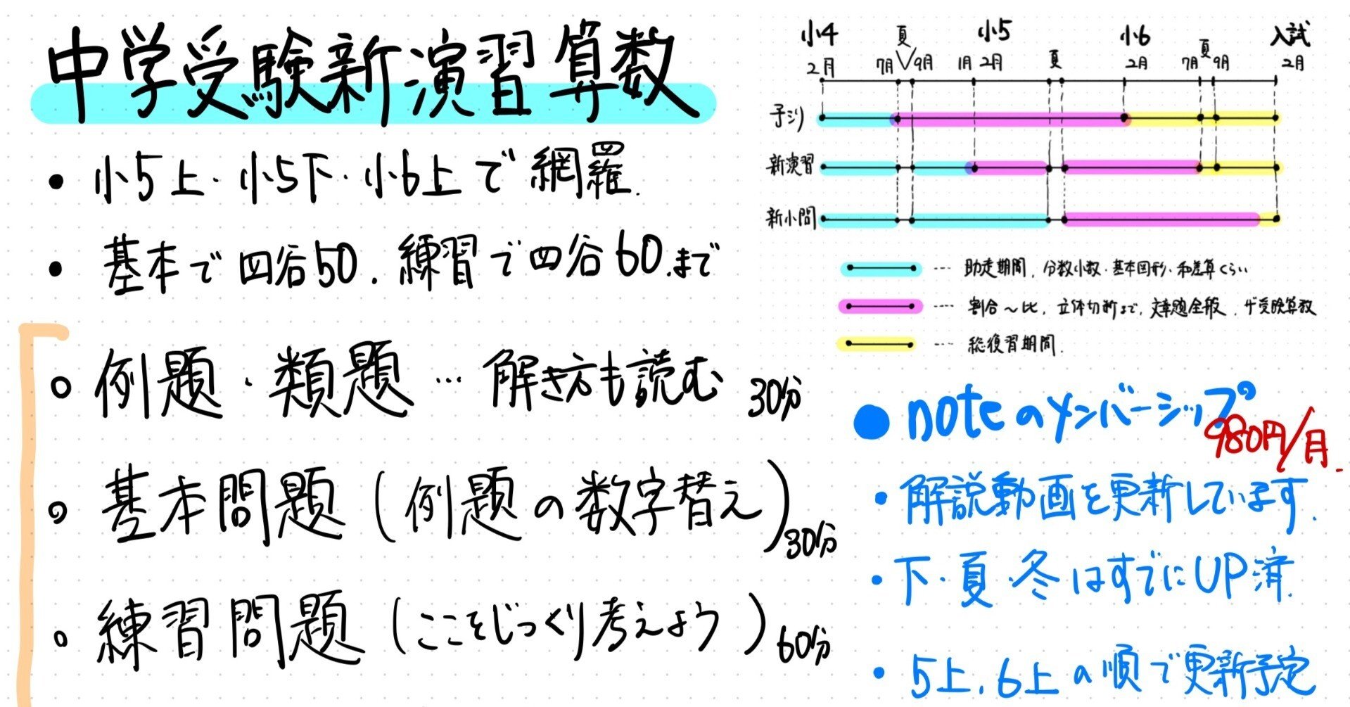 noteのメンバーシップでアップしている中学受験新演習の算数解説動画
