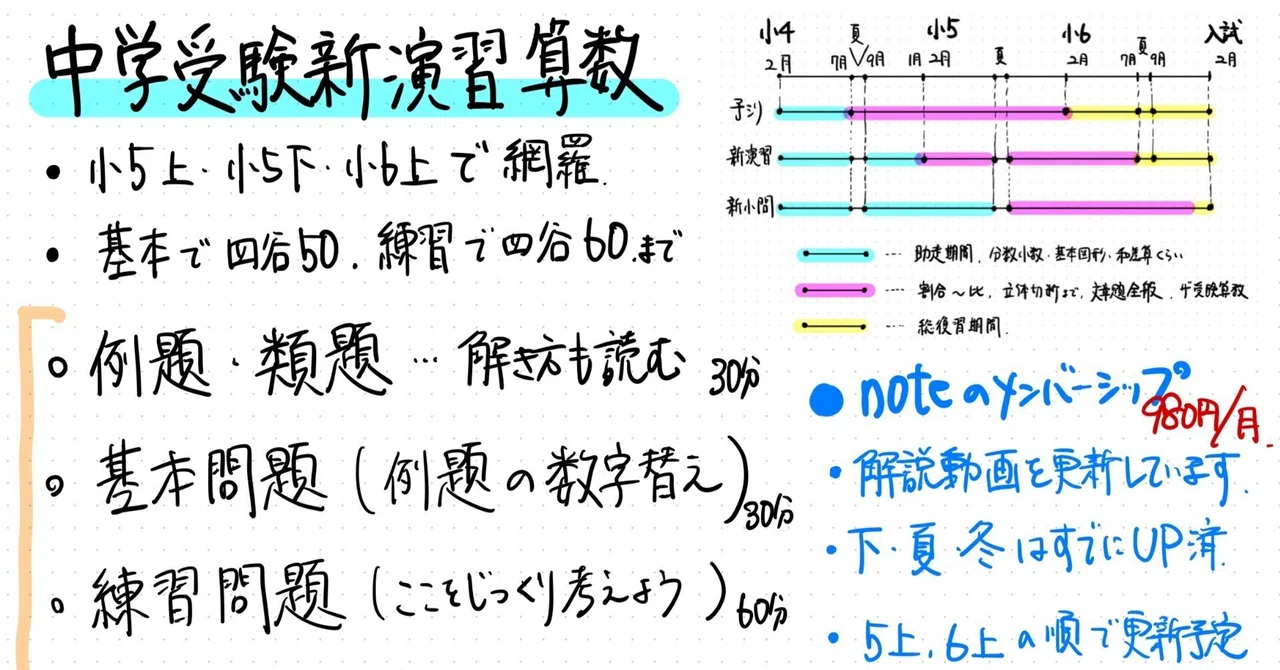 noteのメンバーシップでアップしている中学受験新演習の算数解説動画