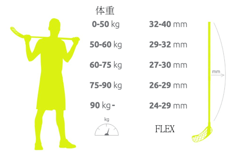 FLEX(フレックス) について　FLEはシャフトの硬さになります。硬さによってシャフトのしなりを選択できます。体重や腕力で選ぶのをオススメしています。腕力や体重が合っていないとパフォーマンスの低下や用品劣化になります。*ネオホッケーは独自のハイスティックがある為、目安は異なります。(膝までの高さ)