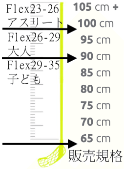 シャフトの長さ規格について　シャフトの長さによってFLEXの販売規格が決まっています。短いシャフトは柔らかいFLEXになり、長いシャフト硬いFLEXになります。子どもなどは柔らかいFLEXになり、レベルの高い選手ほど硬いFLEXになります。*シャフトの材質によっても異なります。