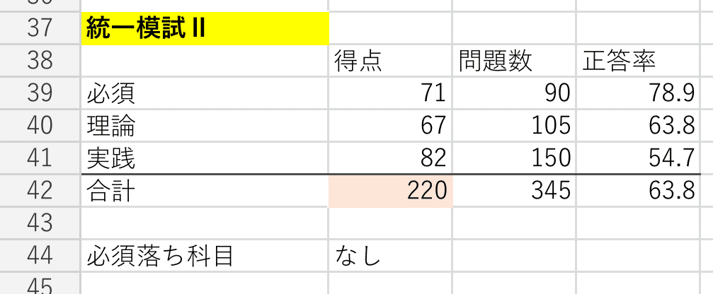 国試合格まで - 統一模試｜卒延薬学生M #110回国試｜note