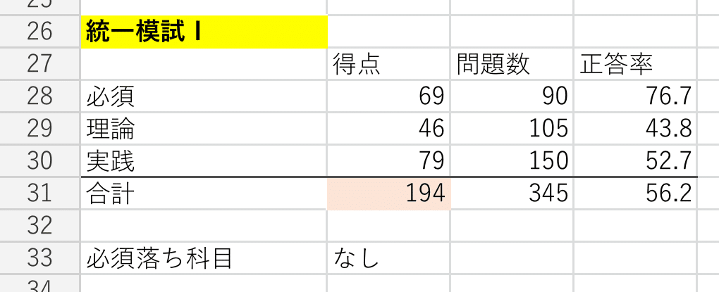 国試合格まで - 統一模試｜卒延薬学生M #110回国試｜note