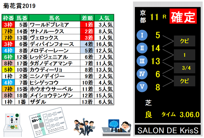 菊花賞2019結果