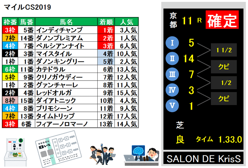 マイルCS2019結果