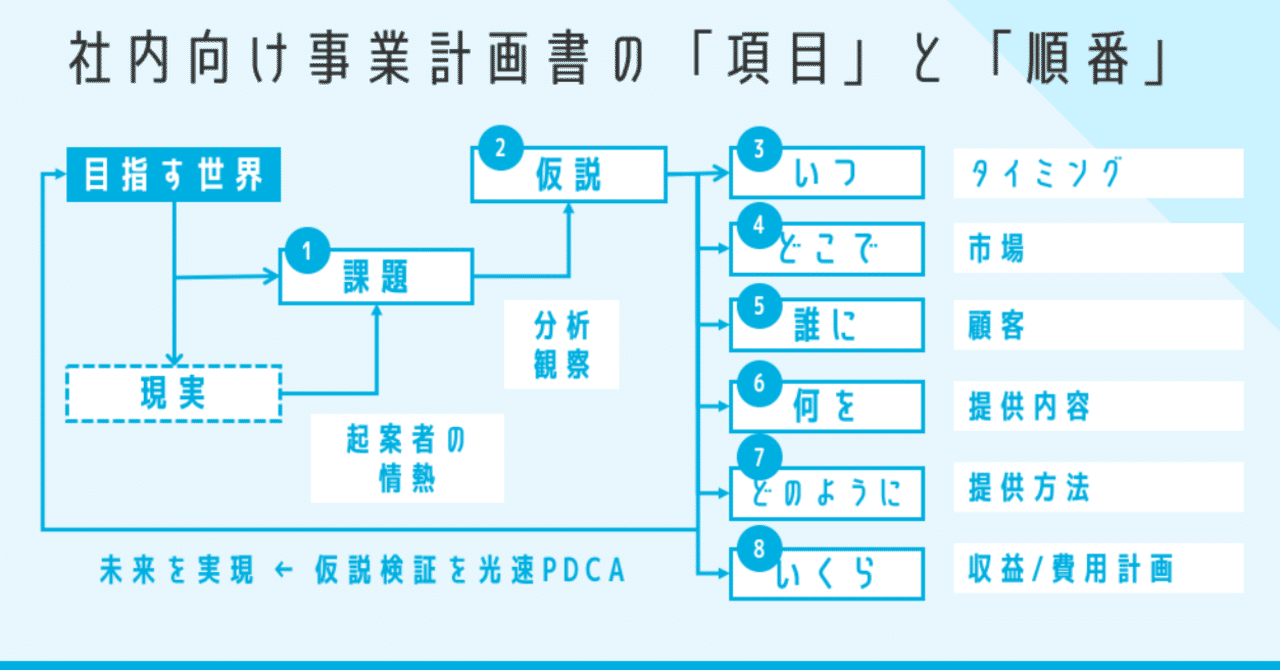 社内向け事業計画書は 働きアリの法則 で書こう 拝啓 事業企画さん Note