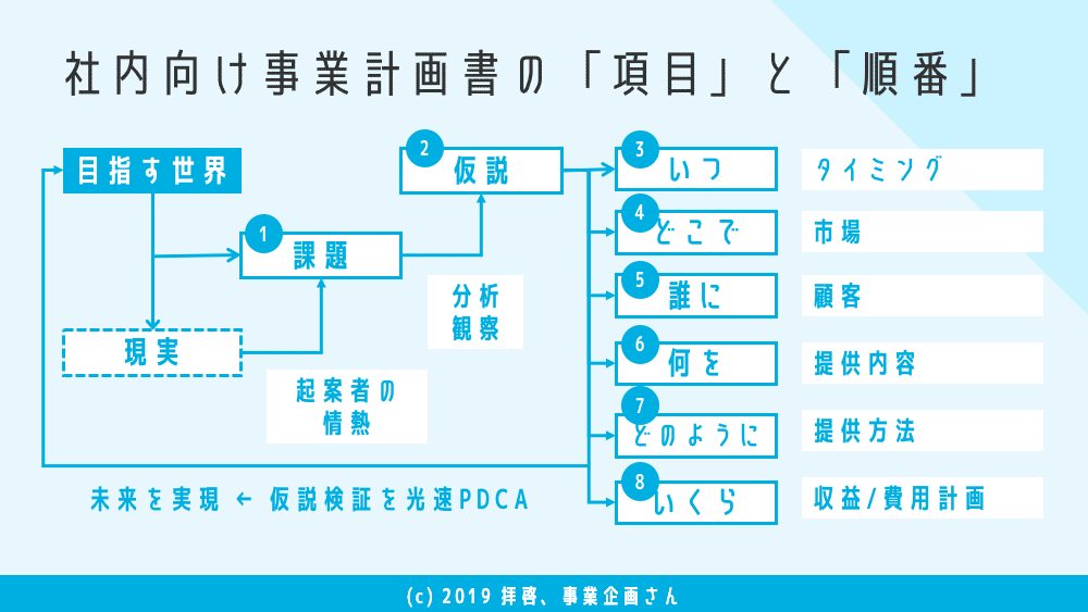 事業発展計画書の作り方 事業発展計画書の作り方スターターキット | 日本経営合理化協会