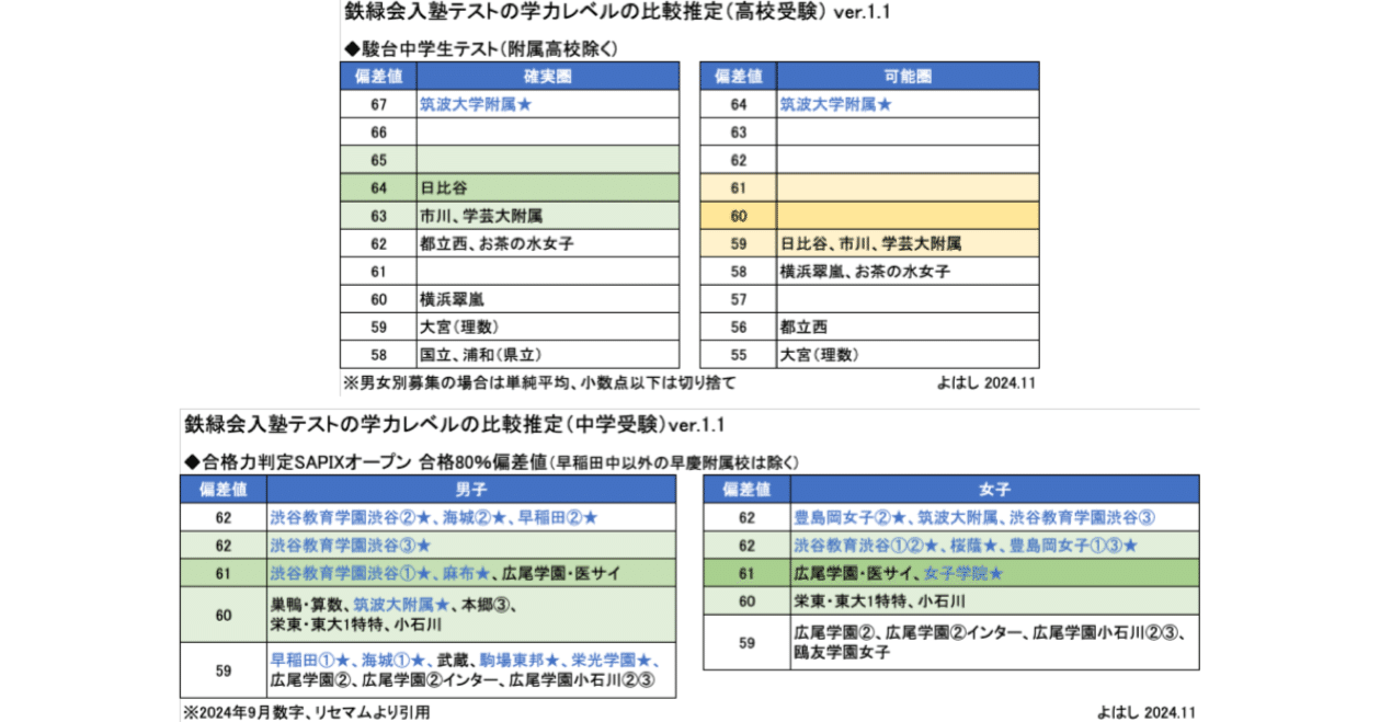 鉄緑会 高1 計算テスト 前期分 鉄緑会の入塾テストの難易度の推定｜よはし