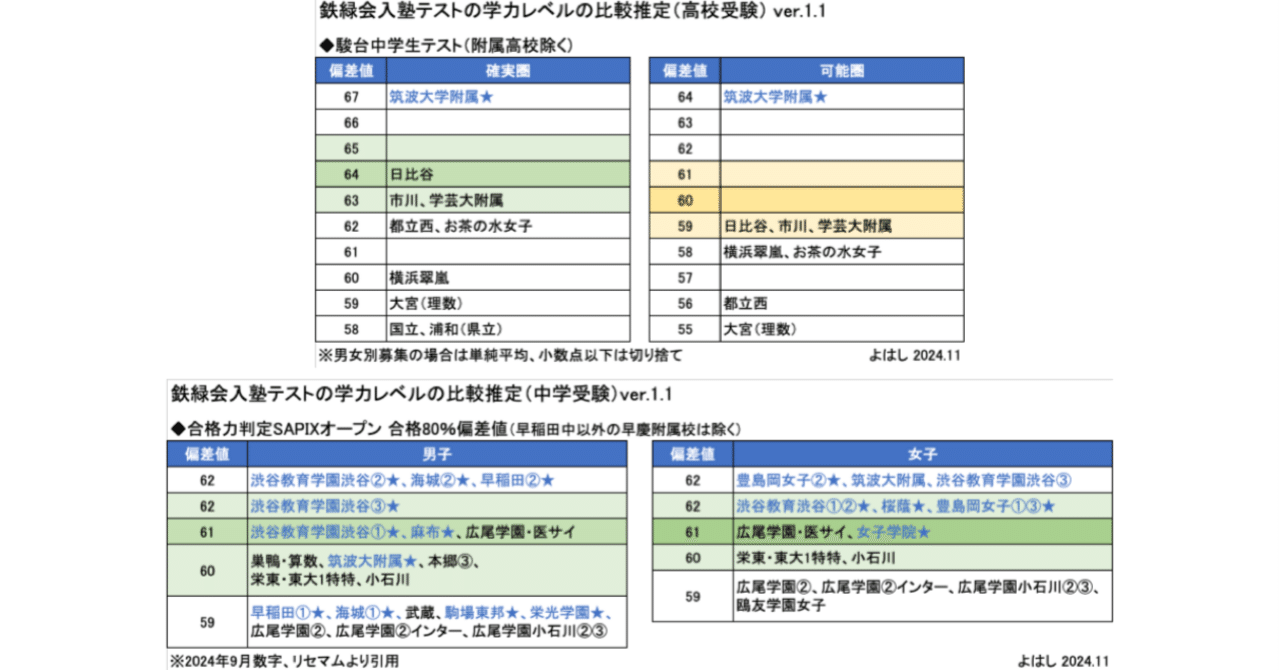 鉄緑会の入塾テストの難易度の推定|よはし 鉄緑会の入塾テストの難易度の推定|よはし