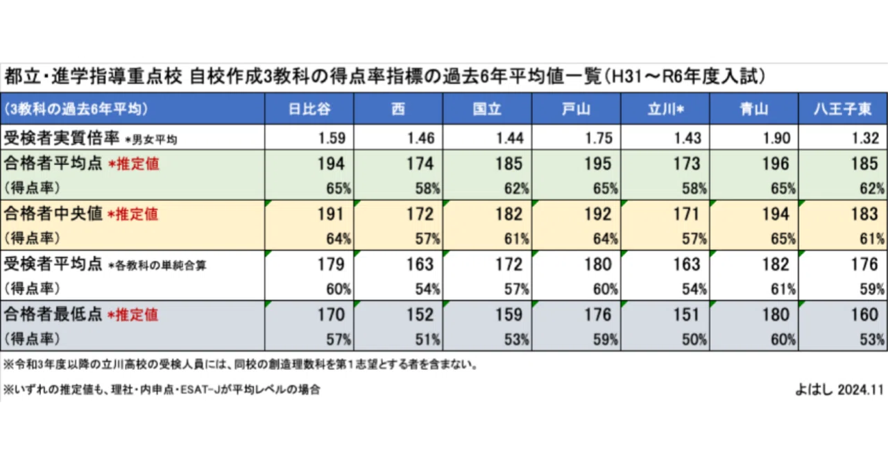 旧版】 都立高校・進学指導重点校の合格最低点の推計値一覧（H31〜R6 