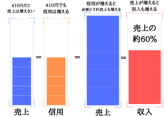 売上 (1)