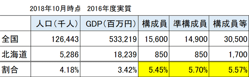 北海道比率