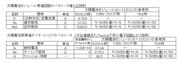 上級3_パラメータ表