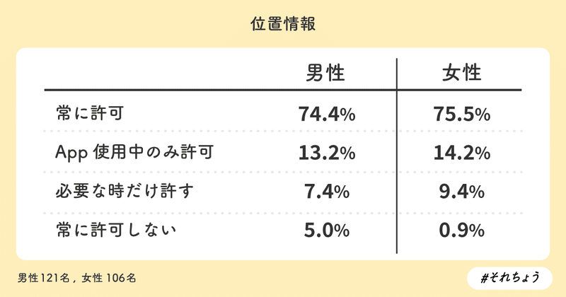 10代男女 位置情報共有アプリ Zenlyに関する調査 それちょう Note