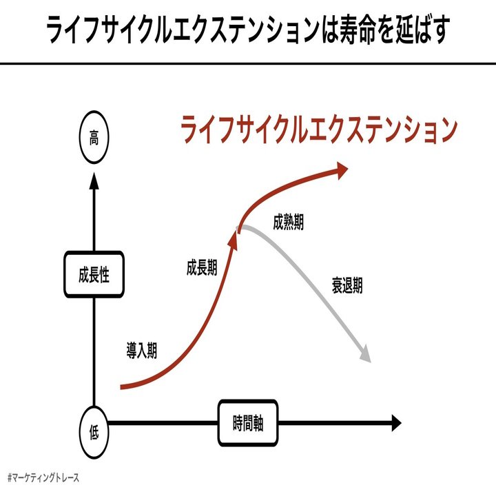 ライフサイクルエクステンションの考察（いきなりステーキVS丸亀製麺