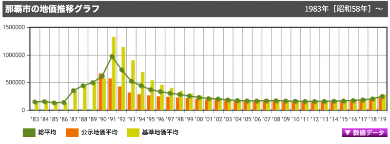 那覇市土地