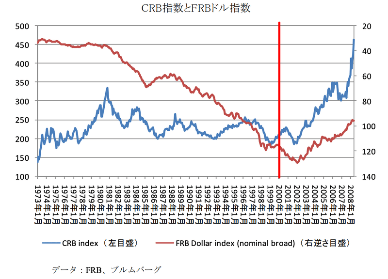 CRB指数