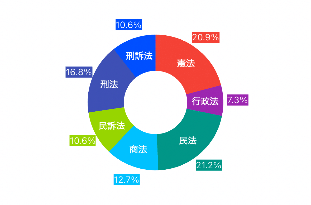 伊藤塾 基礎マスター答練 <憲法・民法・刑法・刑訴法・民訴法・商法・行政法> 論文マスター 法律基本科目 [2024年冬開講(58期対応)] | 対策