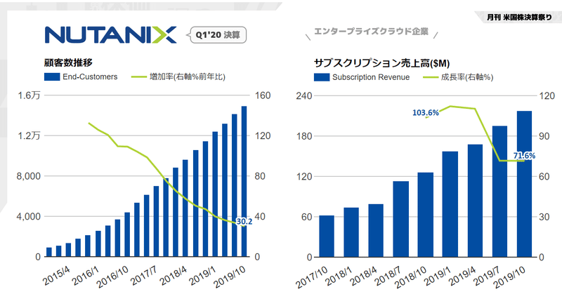 Nutanix(ニュータニックス)決算Q1'20の超整理と、ハードからソフトウェアへ、そしてサブスクリプションモデルへの転換の軌跡。サブスク+71.6%のエンタープライズクラウド企業(NASDAQ:NTNX)