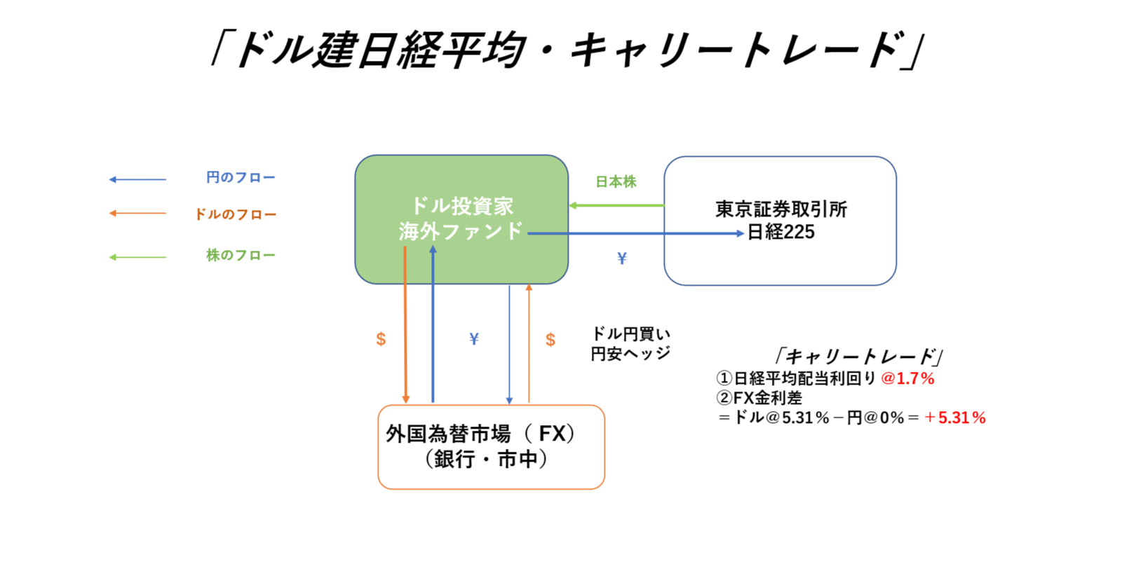 円キャリートレード」の 