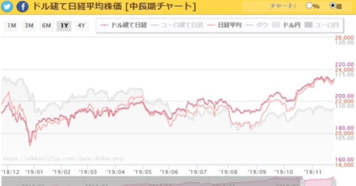 ドル建日経1年