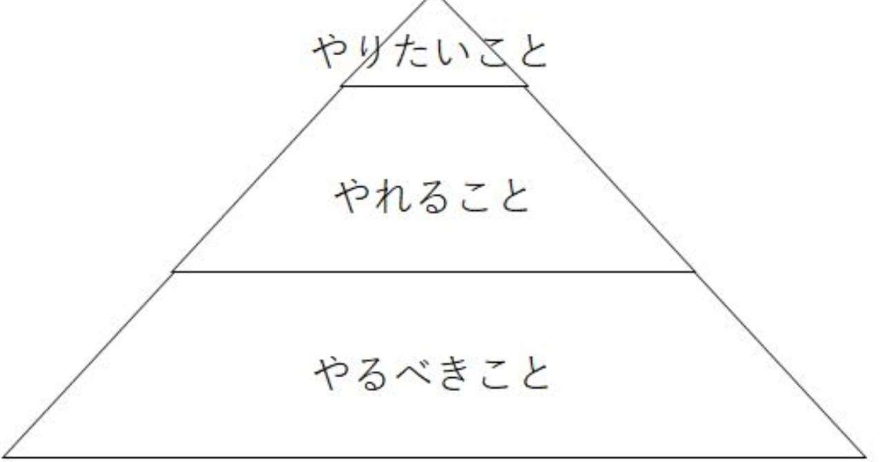 やるべきこと やれること やりたいこと 糸川郁己 Note