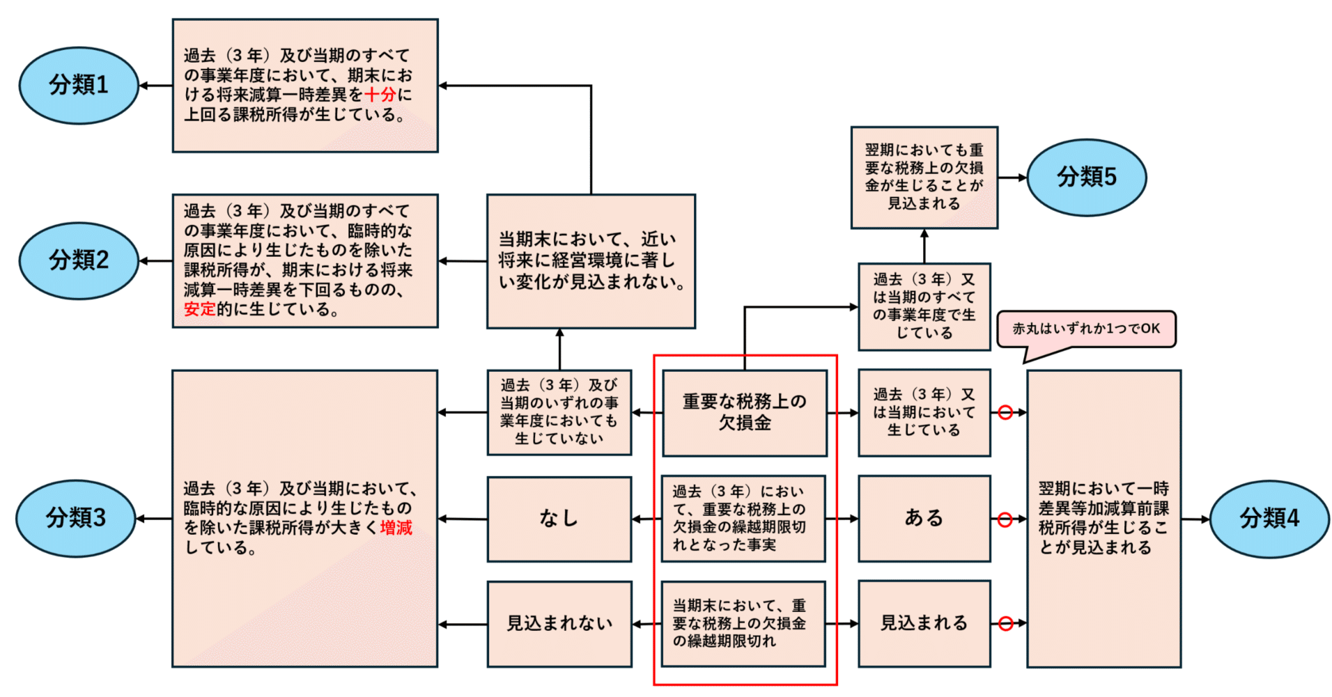 税効果会計における繰延税金資産の回収可能性について〈個別FS〉｜こるび