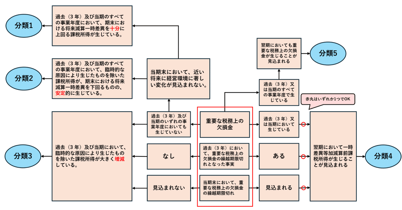税効果会計における繰延税金資産の回収可能性について〈個別FS〉｜こるび