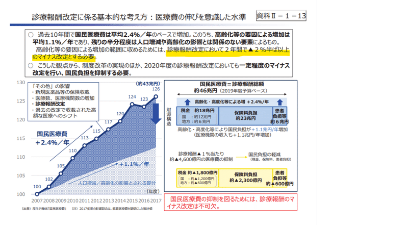 診療報酬改定において2年間で 2 半ば以上のマイナス改定とする必要 情報ソースへのリンクはこちらです まじめな所長 医療介護データ研究所 Note