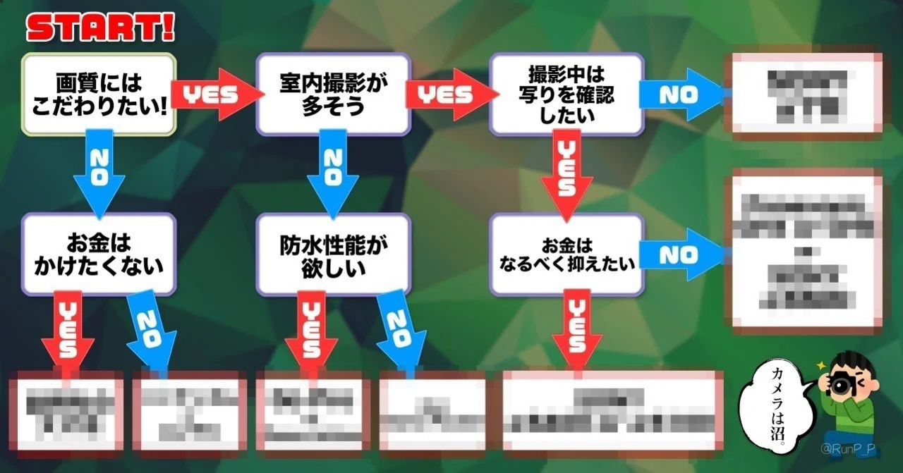 カメラでもう迷わない。YouTube向きのカメラをまとめてみました！｜る 