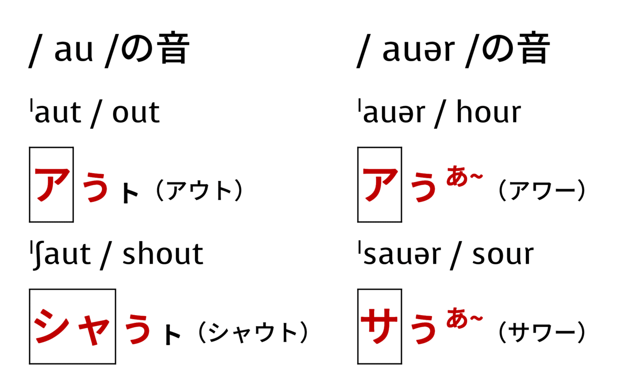 正しい発音は Foundはフォウンド Taka Note 正しい発音は Foundはフォウンド Taka Note