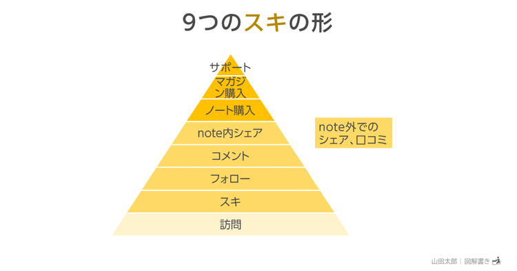 【ピラミッド型】クリエイターの方への好意（スキ）の表し方をピラミッド型で整理してみました（ピラミッドの順番はあくまでも一例です）。こうしてみると様々な「スキの形」がありますね。（2019/11/27図解を色付きのものに差し替え）