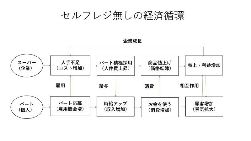 セルフレジ無しの経済循環