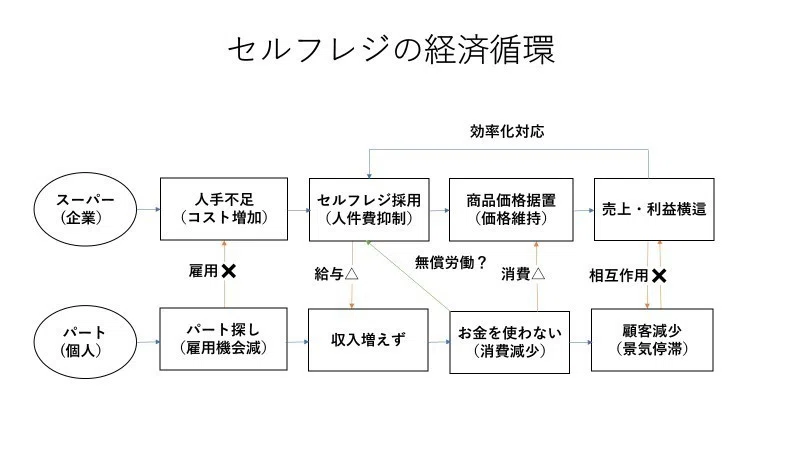 セルフレジの経済循環