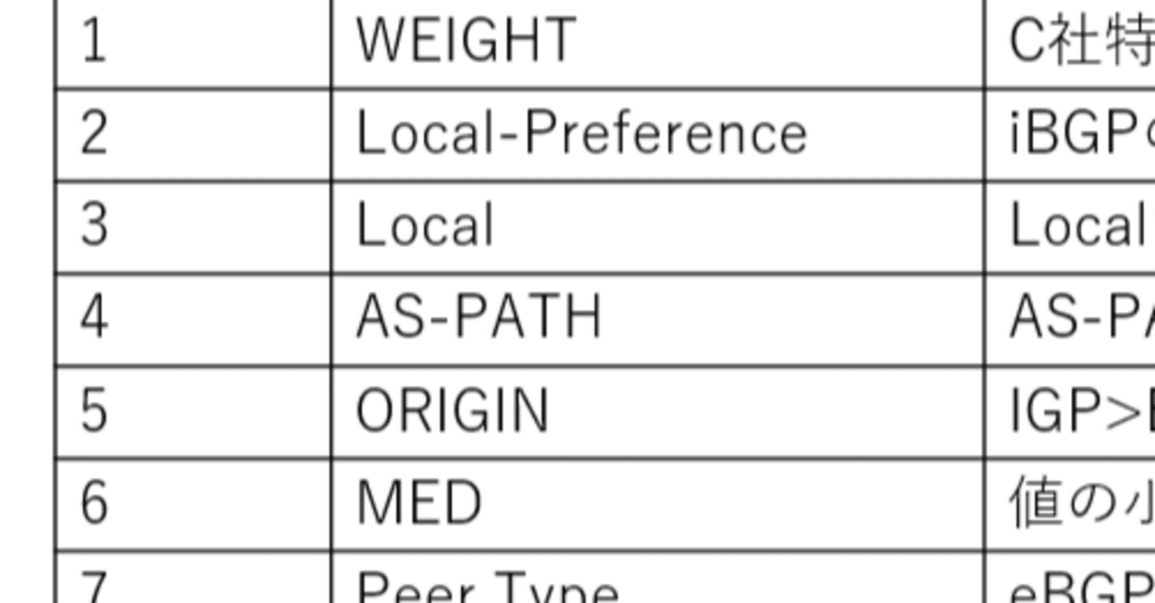 VyOSを4台建ててダイナミックルーティングしてみたお話(eBGP - 経路制御編)｜しろおび君