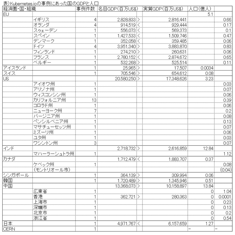Kubernetes Ioの事例にあった国のgdpと人口 May Adde 仮 Note Kubernetes Ioの事例にあった国のgdpと人口 May Adde 仮 Note
