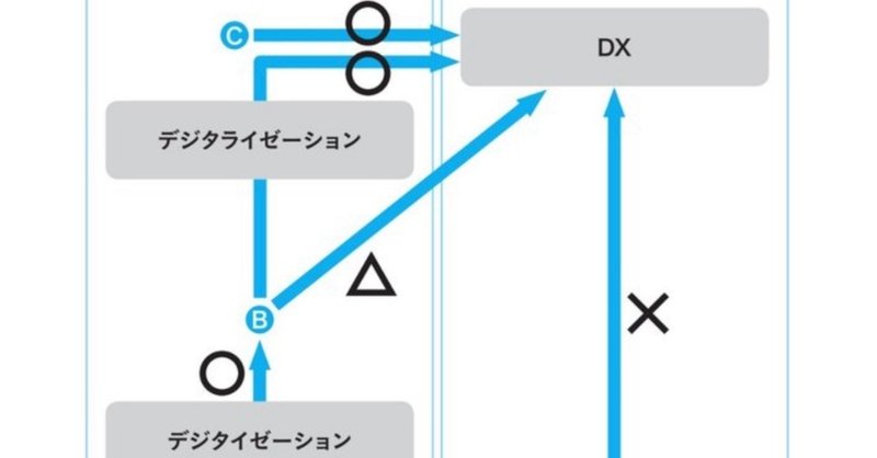 DXとかデジタルトランスフォーメーションという流行言葉に踊らされないために。