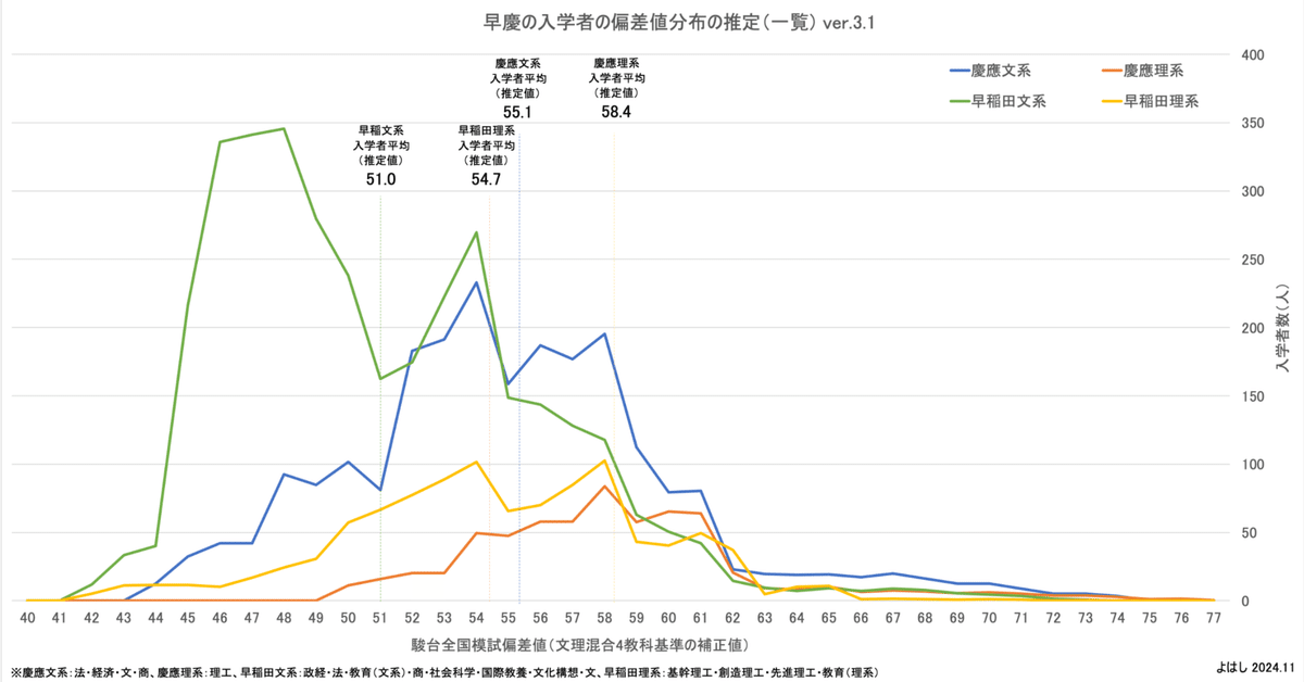 早慶入学者は何人が東大に合格できるのか？ 〜早稲田編〜 （大学